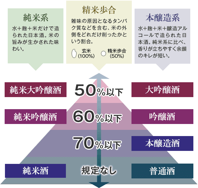 日本酒の種類