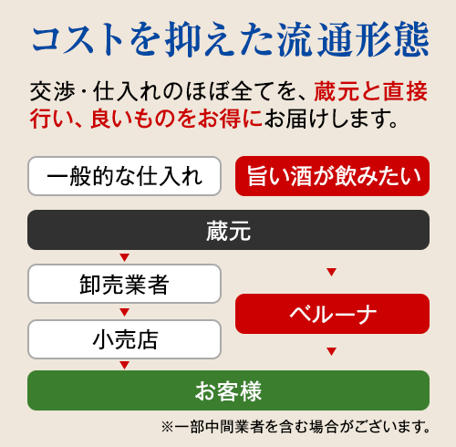 コストを抑えた流通形態