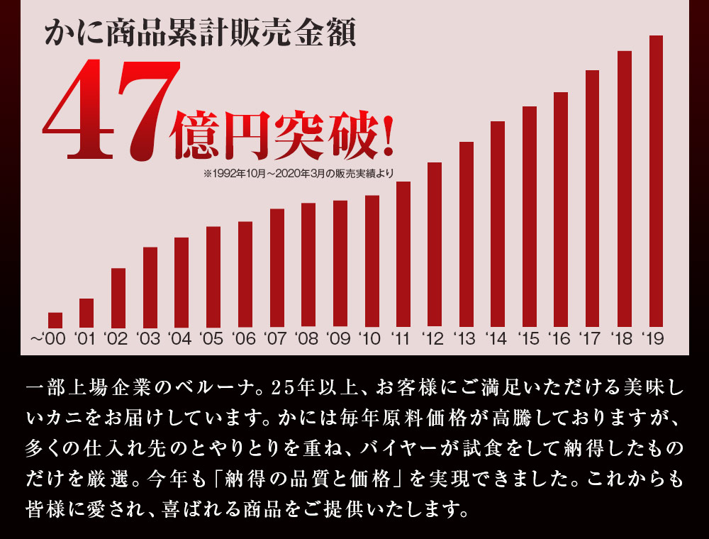 かに通販実績44贈円突破