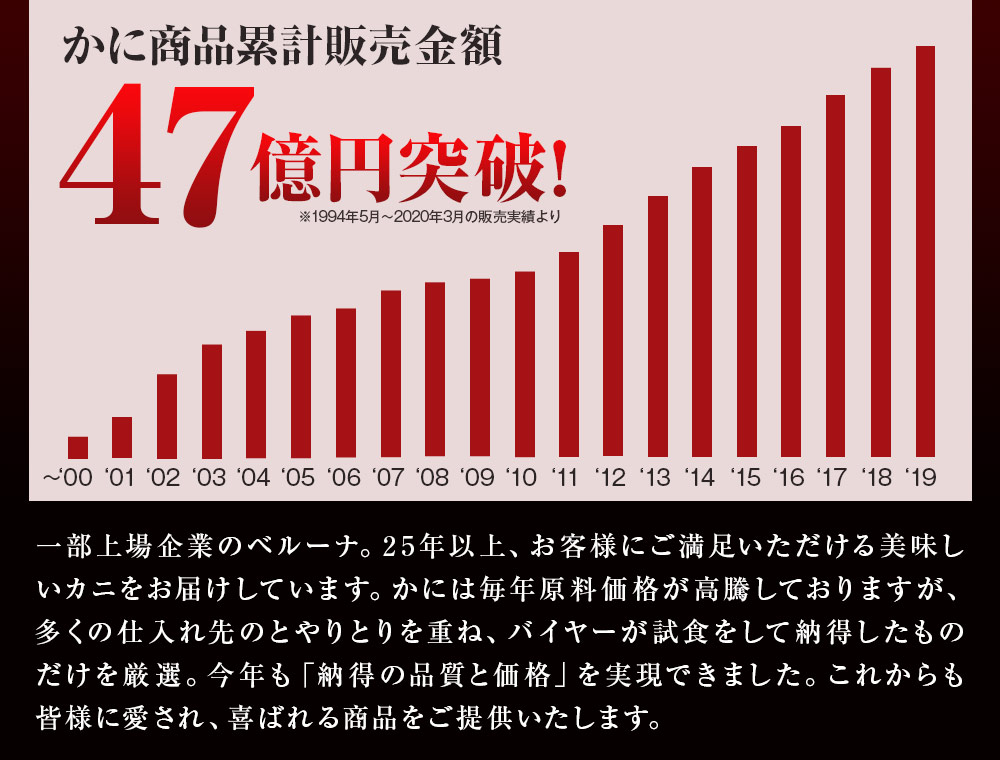 かに通販実績44贈円突破