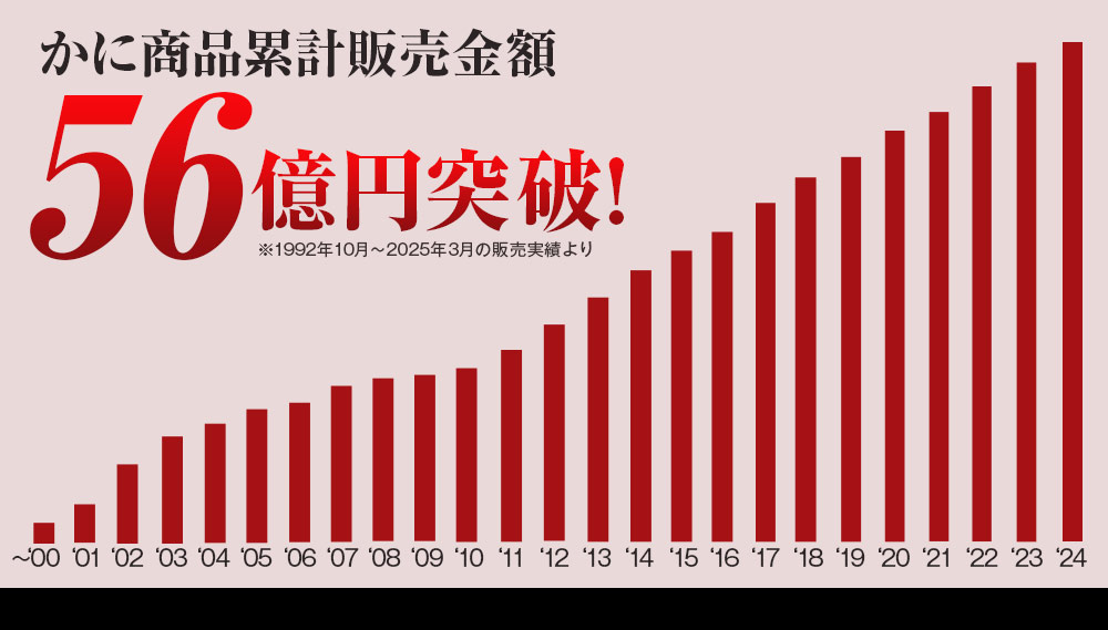 かに通販実績51億円突破