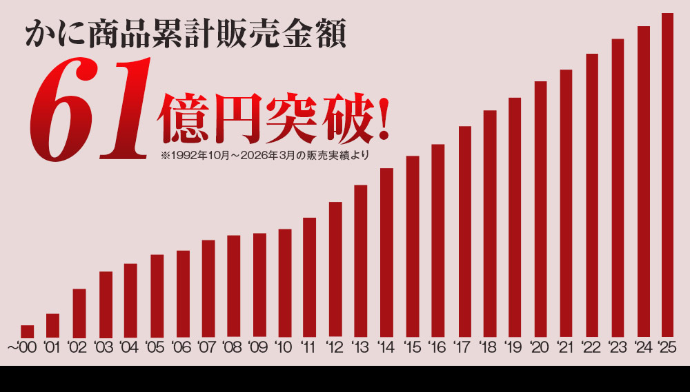 かに通販実績61億円突破