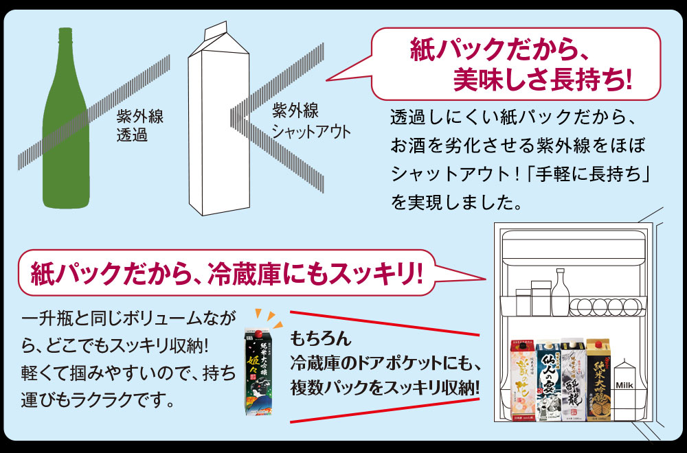 紙パックだから、美味しさ長持ち！