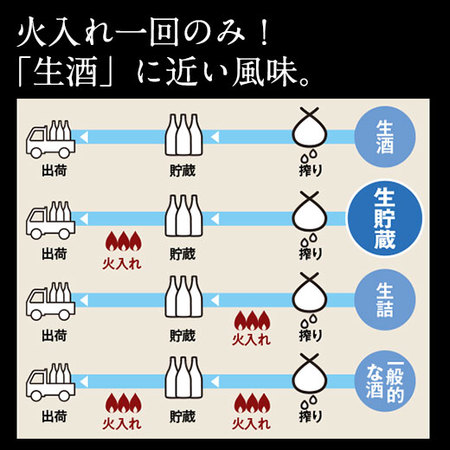 「大吟醸ブレンド　生貯蔵酒　すずの香」１．８Ｌパック６本組